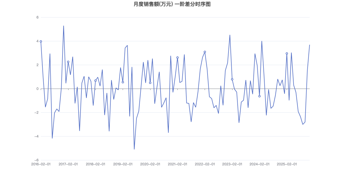 月度销售额(万元) 一阶差分时序图