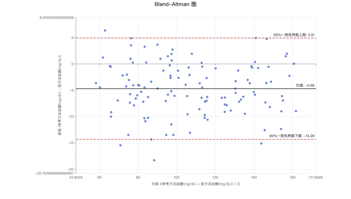 Bland-Altman 图