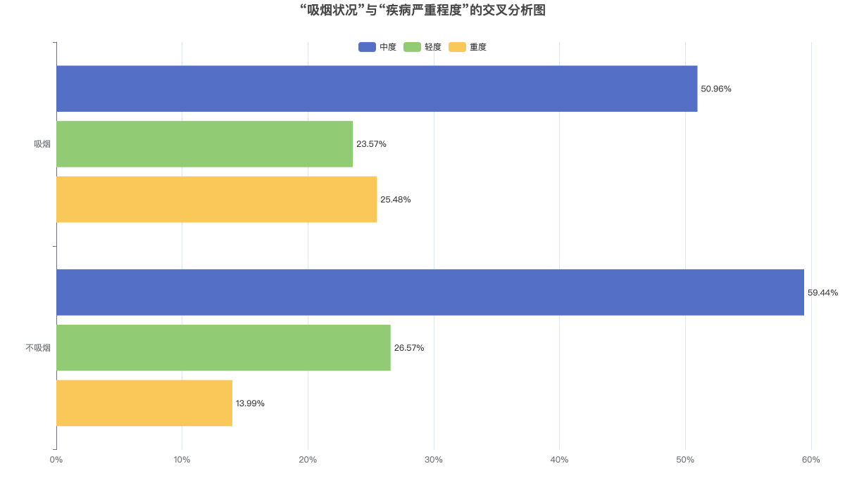 “吸烟状况”与“疾病严重程度”的交叉分析图