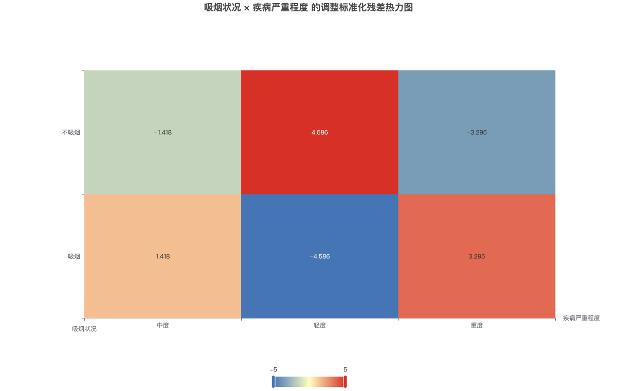 吸烟状况 × 疾病严重程度 的调整标准化残差热力图