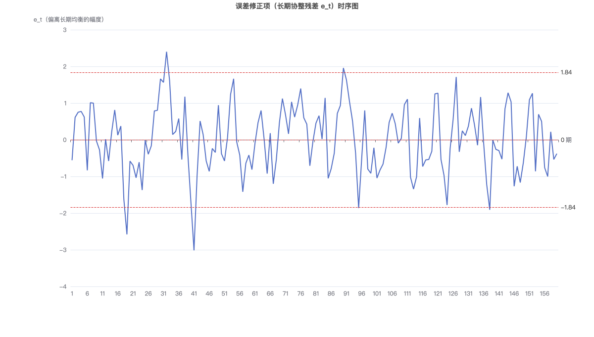 误差修正项（长期协整残差 e_t）时序图