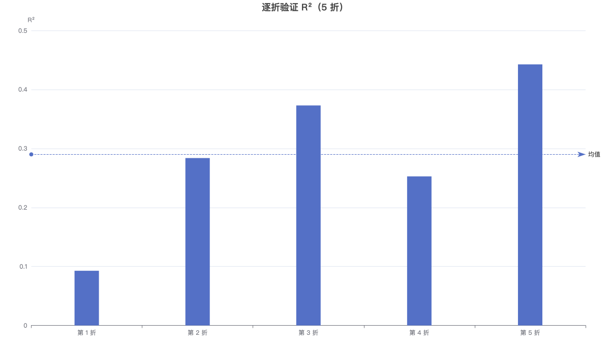 逐折验证 R²（5 折）