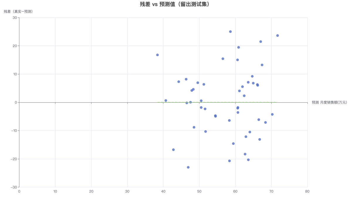 残差 vs 预测值（留出测试集）