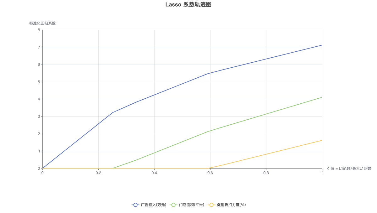 Lasso 系数轨迹图