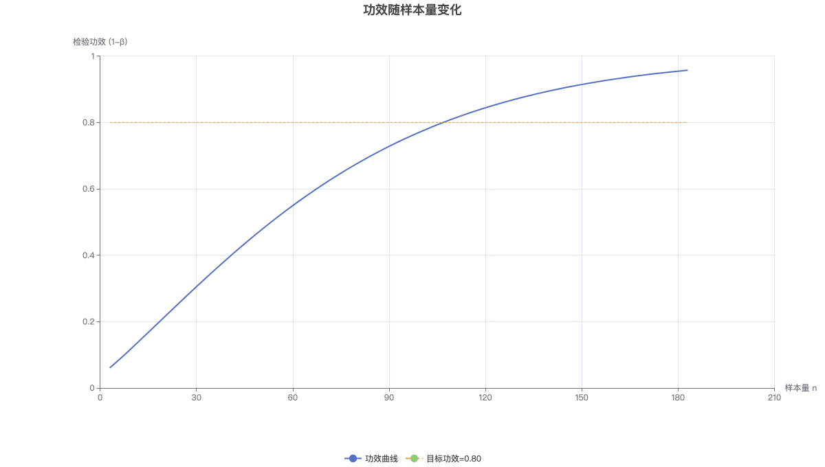 功效随样本量变化