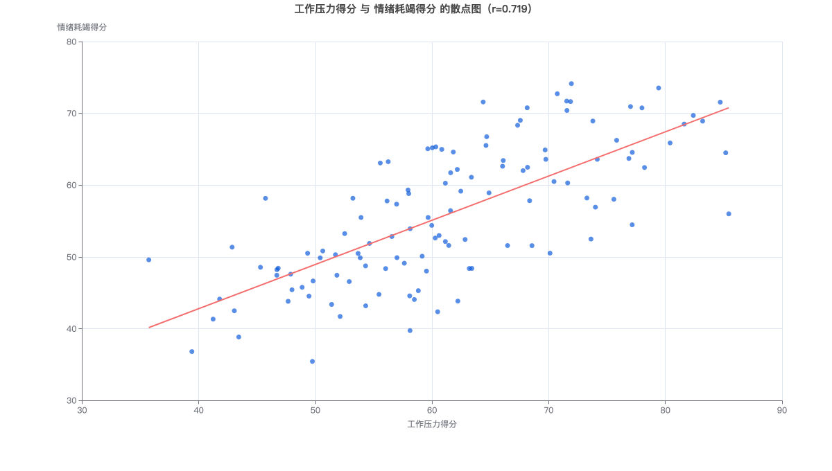 工作压力得分 与 情绪耗竭得分 的散点图（r=0.719）