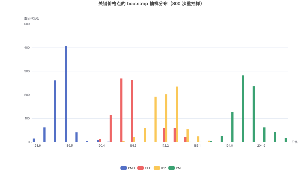 关键价格点的 bootstrap 抽样分布（800 次重抽样）