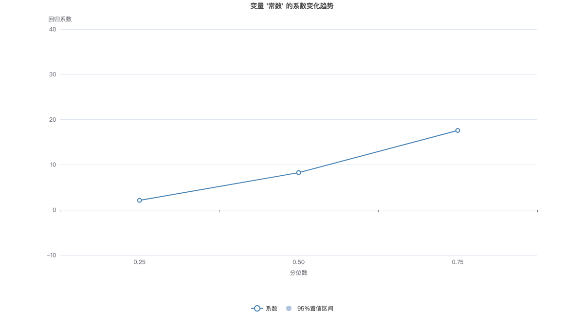变量 '常数' 的系数变化趋势