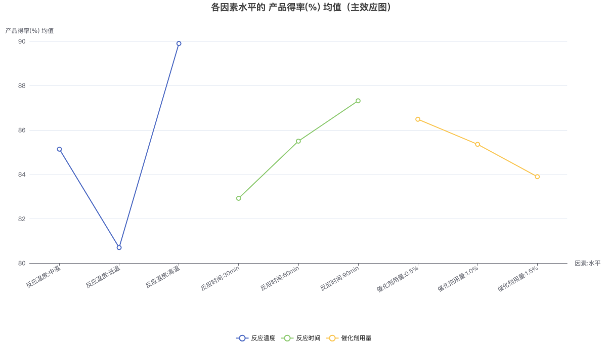 各因素水平的 产品得率(%) 均值（主效应图）