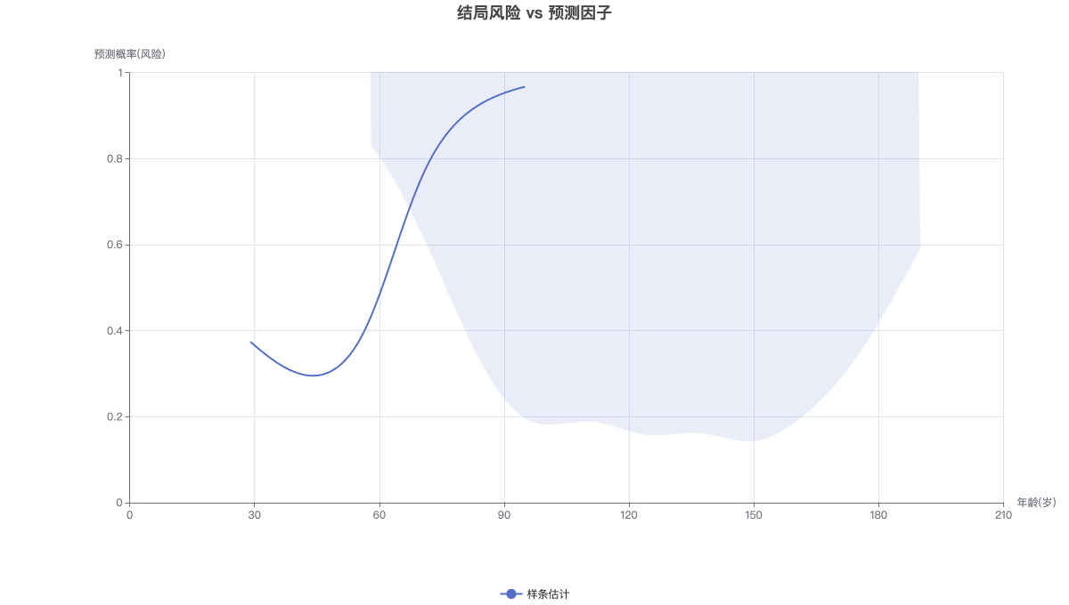 结局风险 vs 预测因子