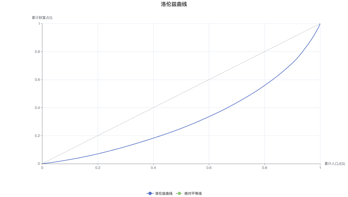 洛伦兹曲线