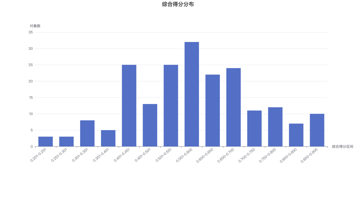 综合得分分布
